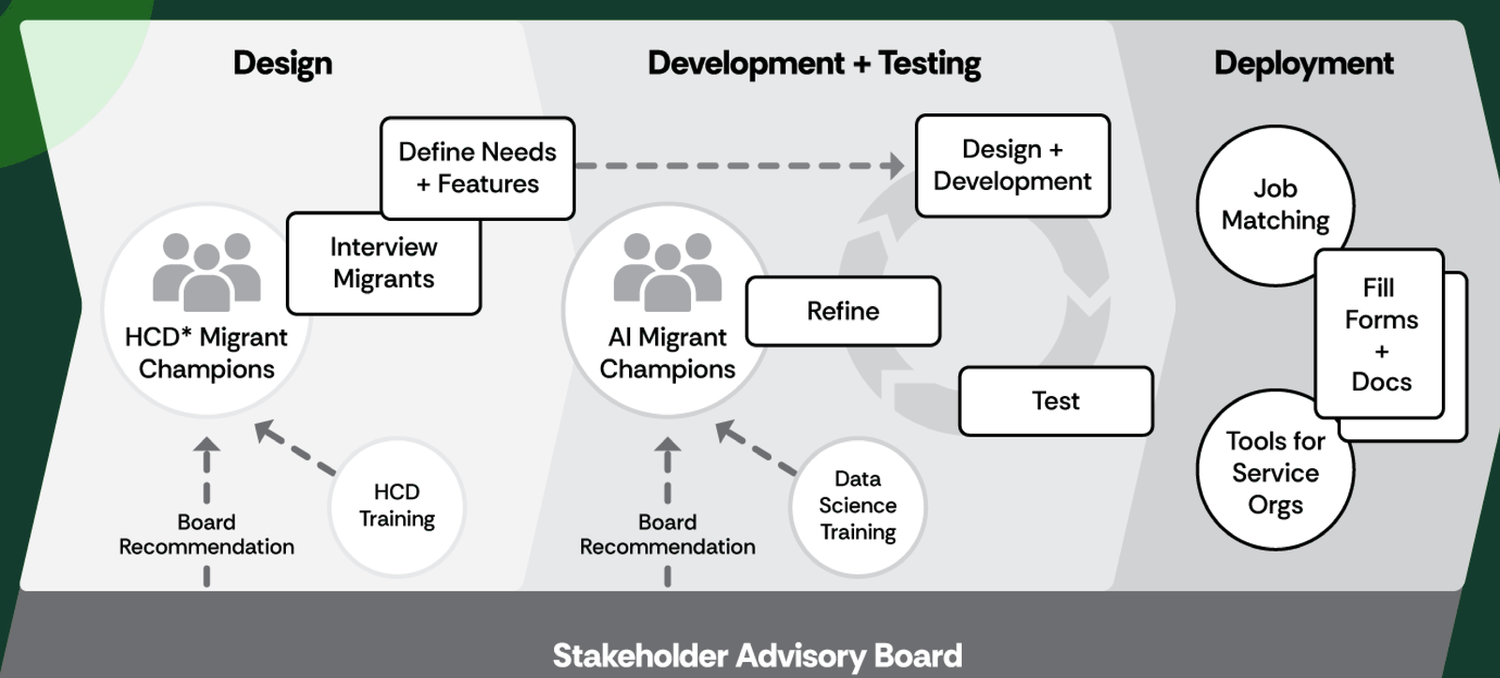 Project workflow diagram across three phases — Design, Development and Testing, and Deployment. In Design, the team defines needs and features and interviews migrants, supported by HCD Migrant Champions, HCD training, and board recommendations. In Development and Testing, the team designs and develops, refines, and tests, supported by AI Migrant Champions and data-science training. In Deployment, the platform supports job matching, form and document completion, and tools for service organizations. A Stakeholder Advisory Board underpins all three phases.